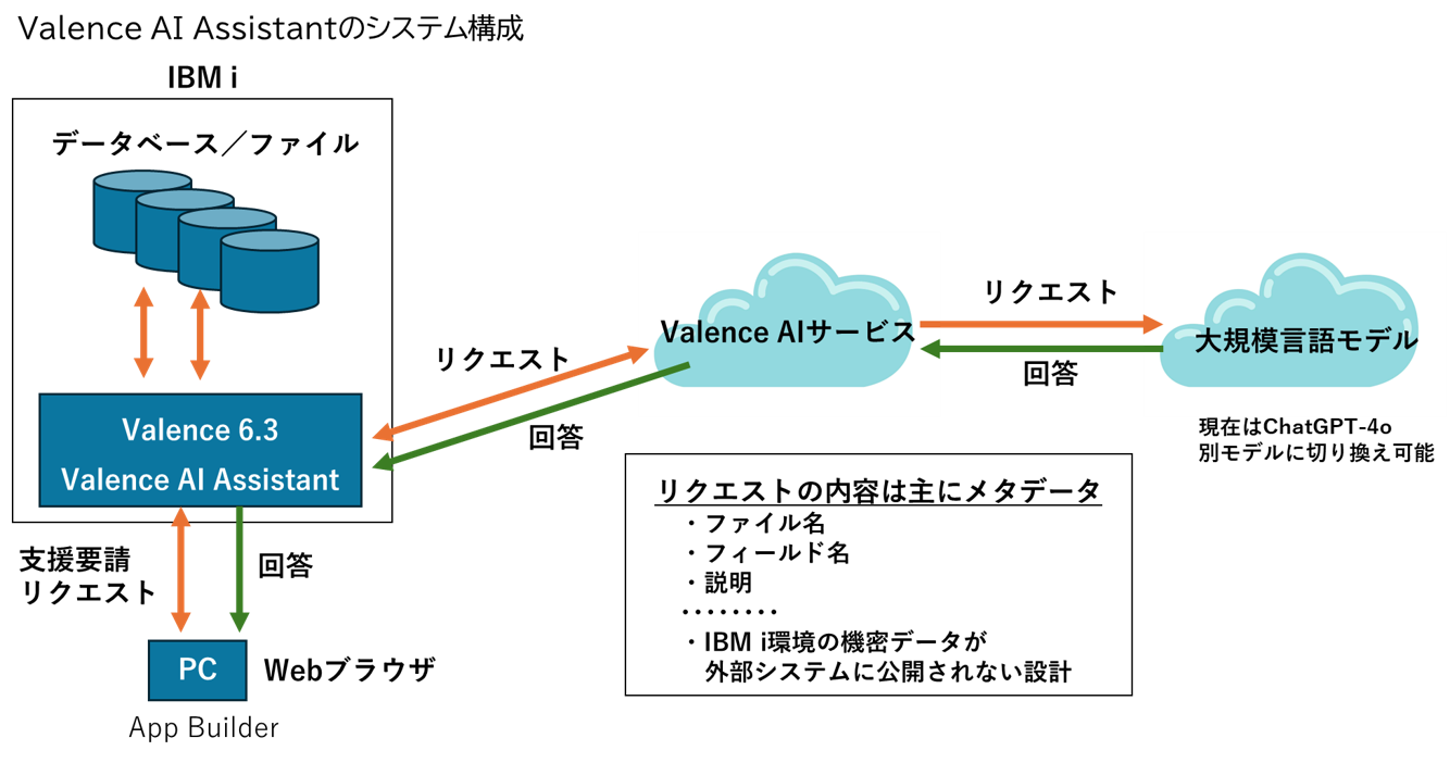 Valence　AI　Assistantのシステム構成図